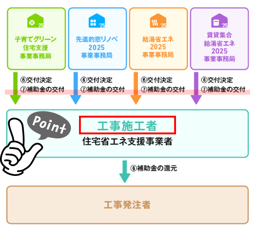 補助金の交付スキーム