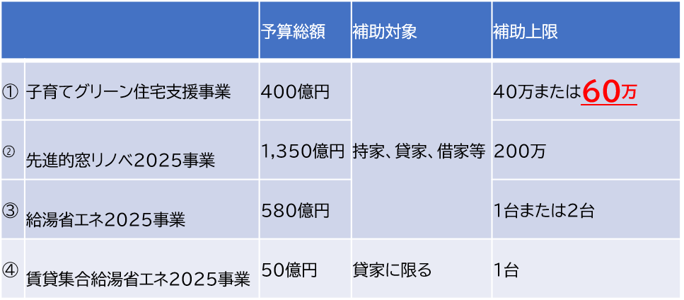 予算および補助上限